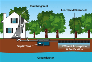 How a Septic Tank Works